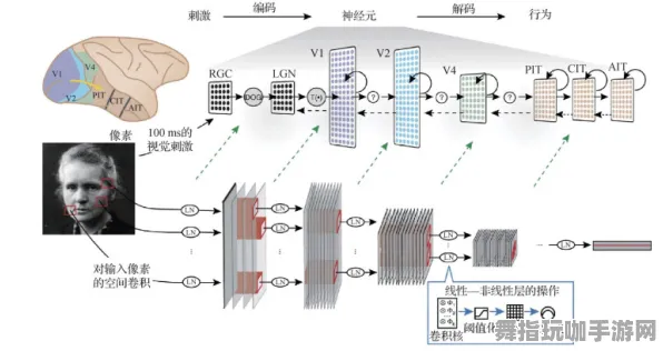 AI生成式游戏-神经信号编码全流程-Vision Pro移植版-S2赛季专属