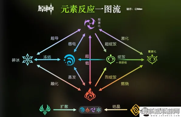 实测｜原神元素反应的全新套路解析｜双倍掉落机制详解｜提升元素反应伤害的30%加成攻略