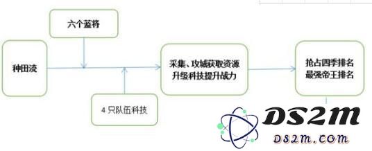 如何顺利掌握三十六计种田流的玩法？三十六计种田流开局应该遵循怎样的操作顺序