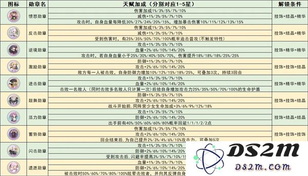 冒险小分队勋章系统全面解析说明