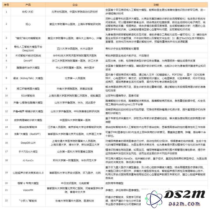 国内排名前100的顶级医院，都在自研什么大模型？