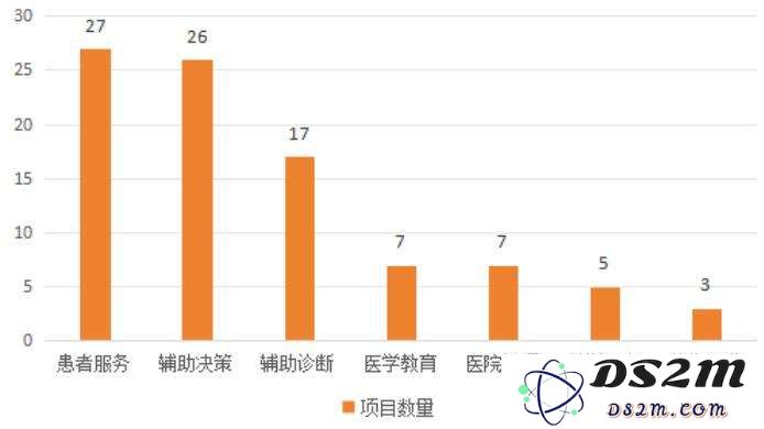 国内排名前100的顶级医院，都在自研什么大模型？