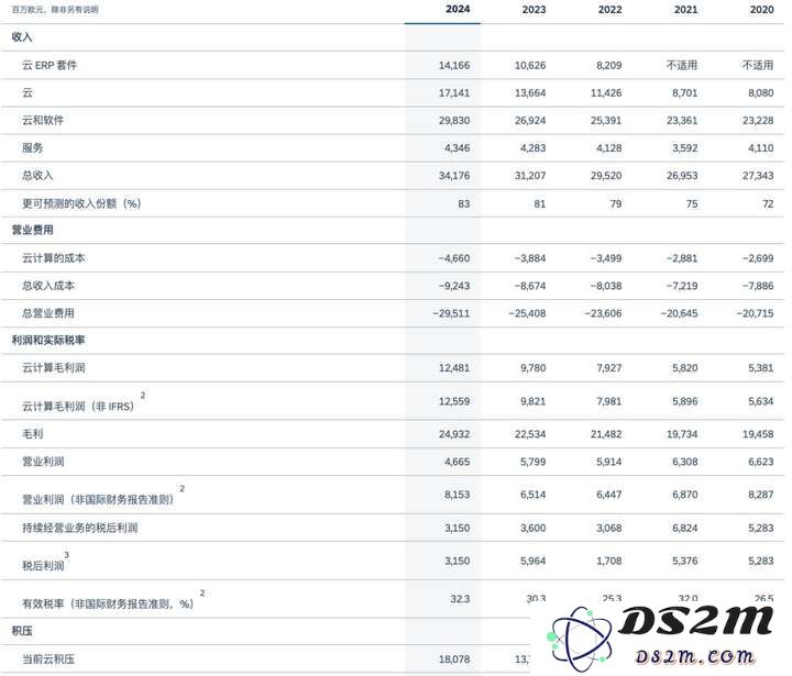 53 年、4 次转型、0 次掉队：SAP 跑进 AI 时代