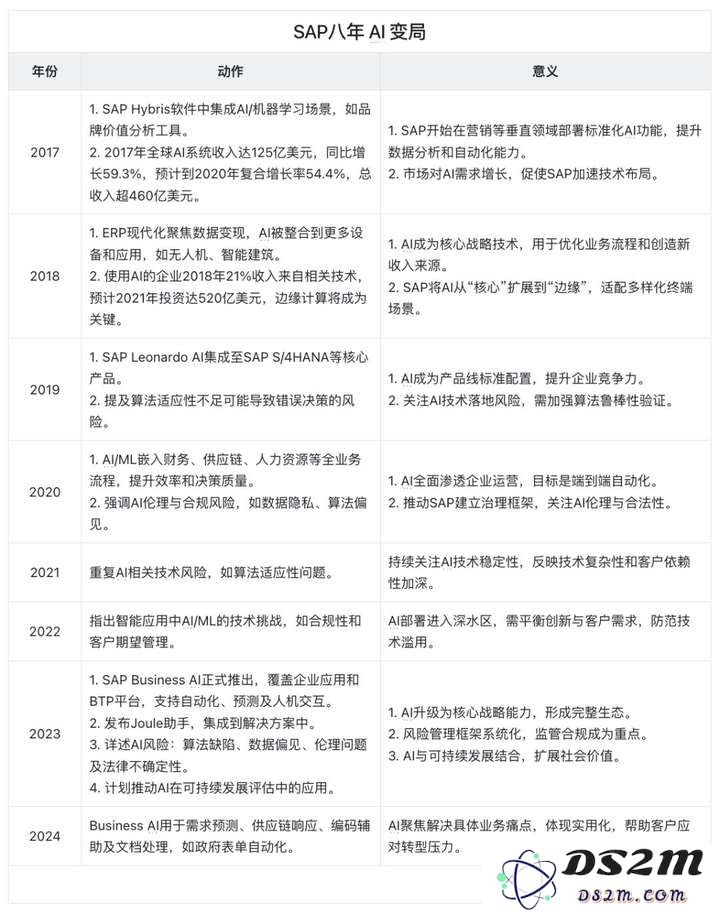 53 年、4 次转型、0 次掉队：SAP 跑进 AI 时代