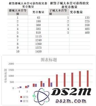 部落冲突突袭奖章计算