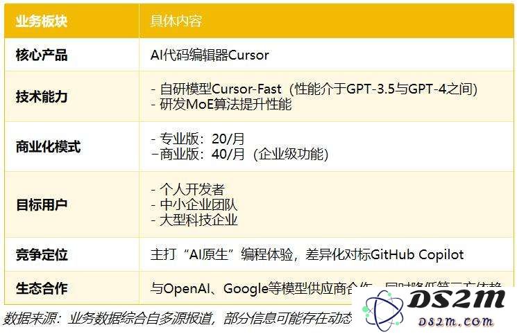 融资64亿，超级独角兽诞生：648亿