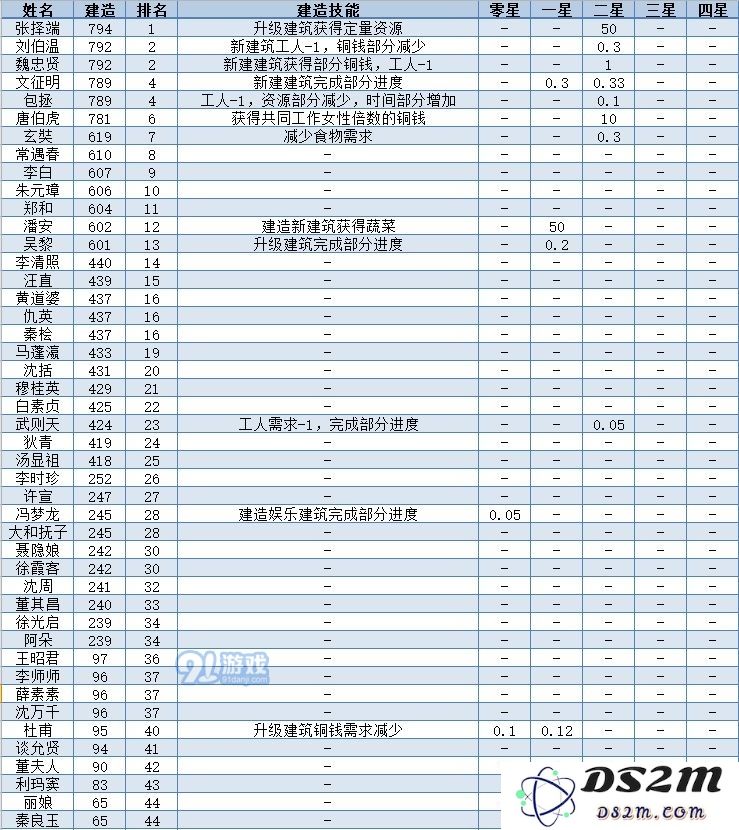 江南百景图全人物50级属性一览表 全人物满级数据图