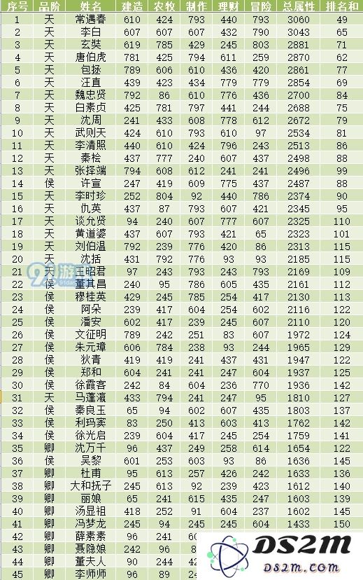江南百景图所有角色50级属性满级详细数据图解，助你全面了解游戏角色能力