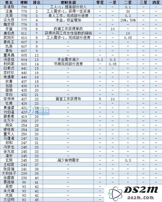 江南百景图全人物50级属性一览表 全人物满级数据图