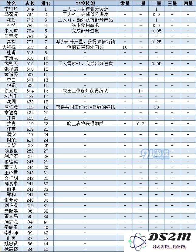 江南百景图全人物50级属性一览表 全人物满级数据图