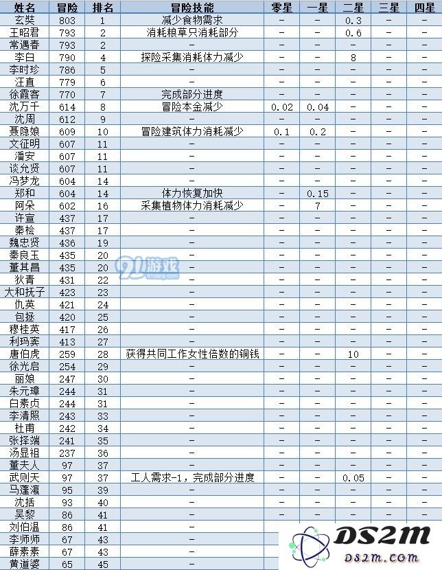 江南百景图全人物50级属性一览表 全人物满级数据图