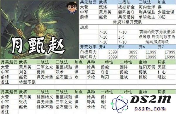 率土之滨开荒阵容搭配