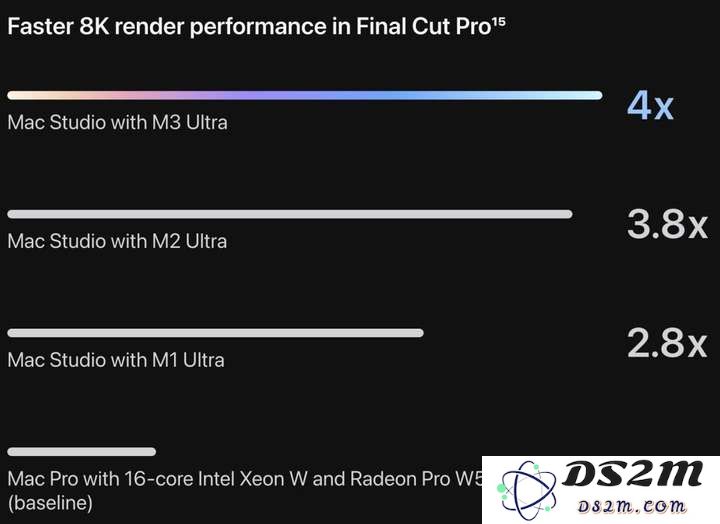 苹果最强M3 Ultra首发逆天，512GB“桌面超算”在家跑DeepSeek-R1