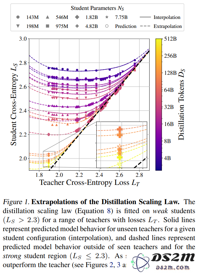 苹果也在蒸馏大模型，给出了蒸馏Scaling Laws