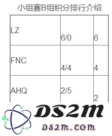 2022英雄联盟小组赛积分榜