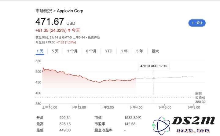 Applovin借助AI技术实现爆发式增长，股价涨幅超越英伟达，彻底狂赚不已！