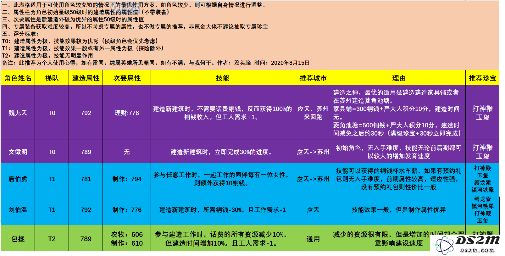 江南百景图各类型角色全方位攻略与使用技巧分享