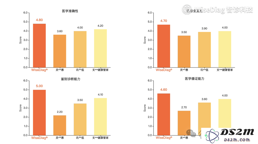 杭州再出黑马，全球领先医疗AI大模型诞生！24h三甲医学专家搬进口袋