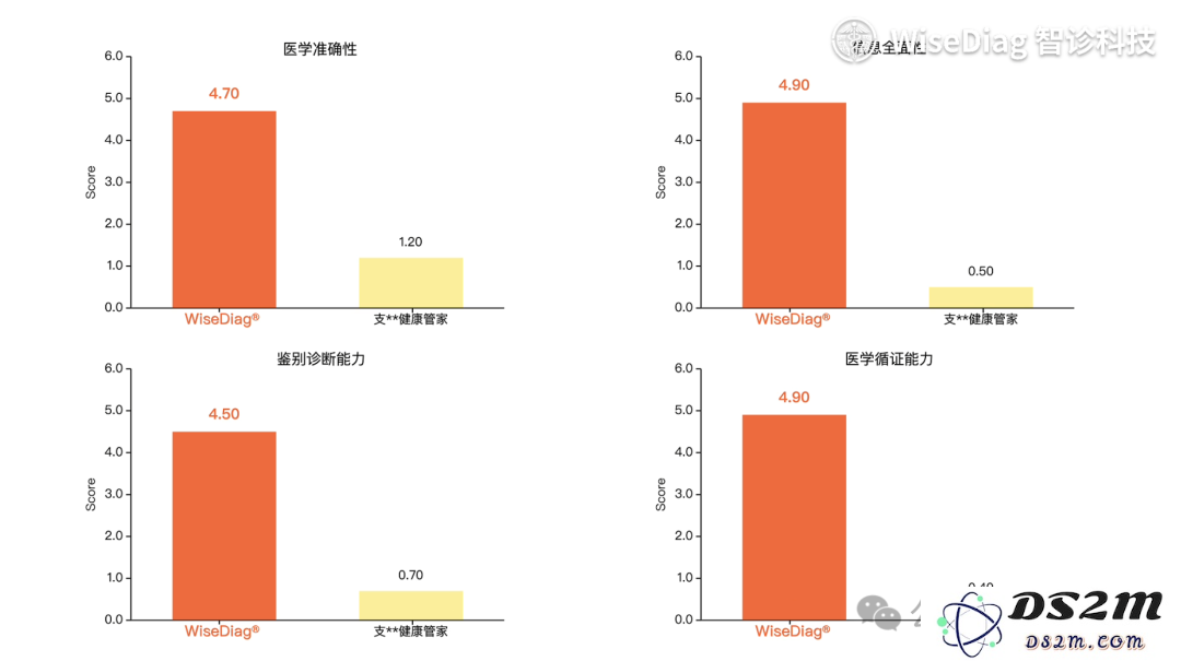 杭州再出黑马，全球领先医疗AI大模型诞生！24h三甲医学专家搬进口袋