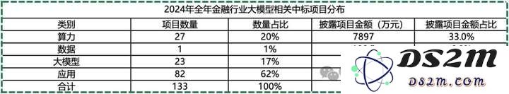 让数据说话：2024年银行在大模型上花了多少钱