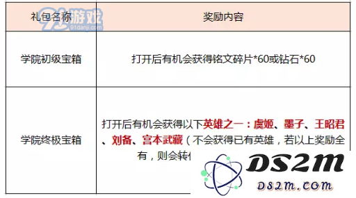 王者荣耀学院终极宝箱中已经拥有的英雄该如何处理 转化为多少个英雄碎片才最划算