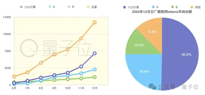 大模型商业化趋势初露端倪：Tokens消耗决定胜负，火山引擎有望领跑2024年市场