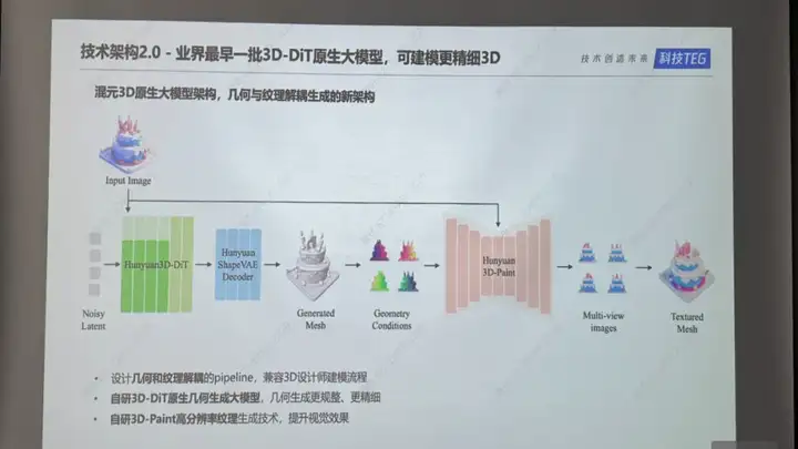 腾讯混元低调推出3D大模型2.0版本，开源社区再迎春天的曙光