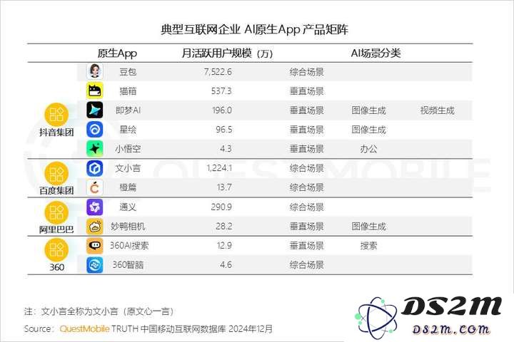 QuestMobile2024年AIGC应用发展年度报告：AI原生APP三强争霸，AI应用“四大模式”形成，智能体数量超过小程序