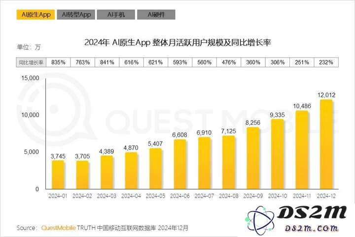 QuestMobile2024年AIGC应用发展年度报告：AI原生APP三强争霸，AI应用“四大模式”形成，智能体数量超过小程序