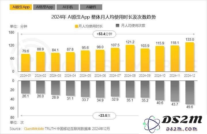 QuestMobile2024年AIGC应用发展年度报告：AI原生APP三强争霸，AI应用“四大模式”形成，智能体数量超过小程序