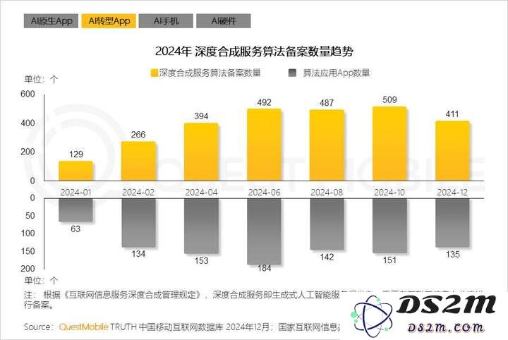 QuestMobile2024年AIGC应用发展年度报告：AI原生APP三强争霸，AI应用“四大模式”形成，智能体数量超过小程序