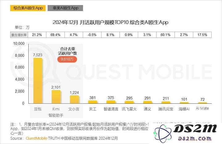 QuestMobile2024年AIGC应用发展年度报告：AI原生APP三强争霸，AI应用“四大模式”形成，智能体数量超过小程序