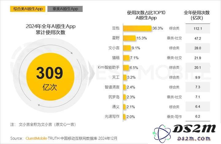 QuestMobile2024年AIGC应用发展年度报告：AI原生APP三强争霸，AI应用“四大模式”形成，智能体数量超过小程序