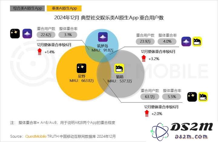 QuestMobile2024年AIGC应用发展年度报告：AI原生APP三强争霸，AI应用“四大模式”形成，智能体数量超过小程序