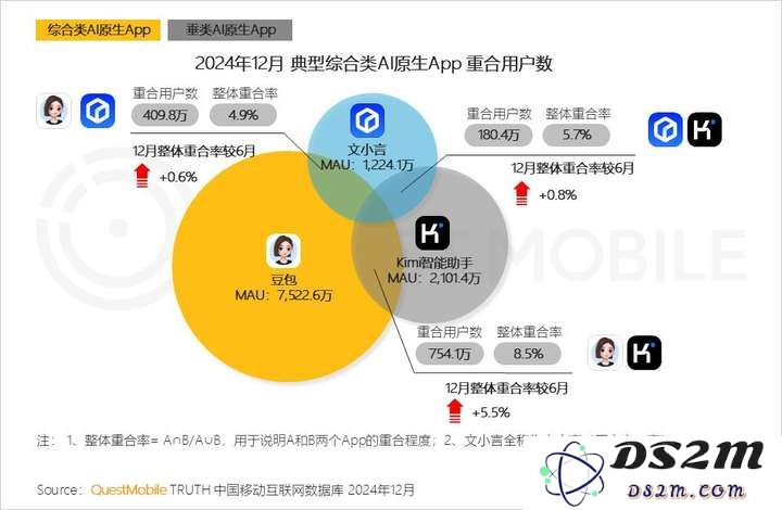 QuestMobile2024年AIGC应用发展年度报告：AI原生APP三强争霸，AI应用“四大模式”形成，智能体数量超过小程序