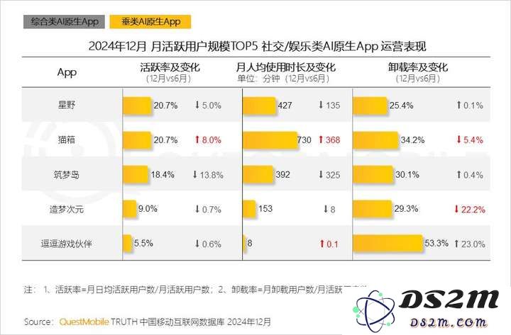 QuestMobile2024年AIGC应用发展年度报告：AI原生APP三强争霸，AI应用“四大模式”形成，智能体数量超过小程序