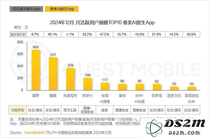 QuestMobile2024年AIGC应用发展年度报告：AI原生APP三强争霸，AI应用“四大模式”形成，智能体数量超过小程序