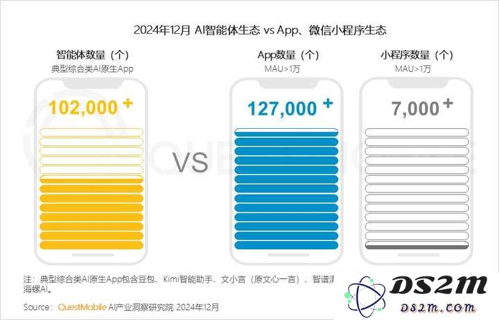 QuestMobile2024年AIGC应用发展年度报告：AI原生APP三强争霸，AI应用“四大模式”形成，智能体数量超过小程序