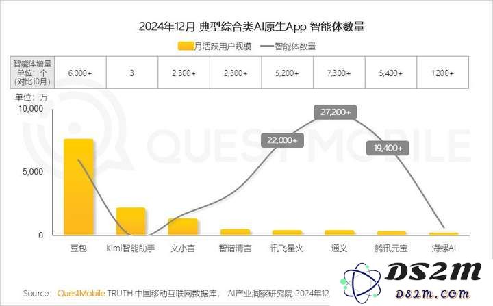 QuestMobile2024年AIGC应用发展年度报告：AI原生APP三强争霸，AI应用“四大模式”形成，智能体数量超过小程序