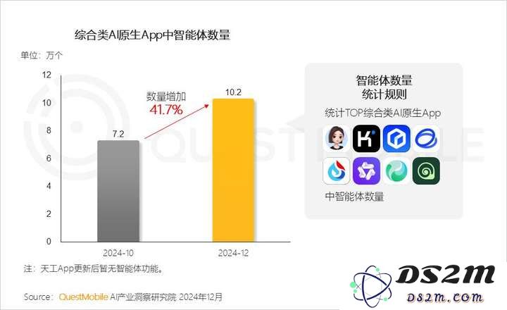 QuestMobile2024年AIGC应用发展年度报告：AI原生APP三强争霸，AI应用“四大模式”形成，智能体数量超过小程序