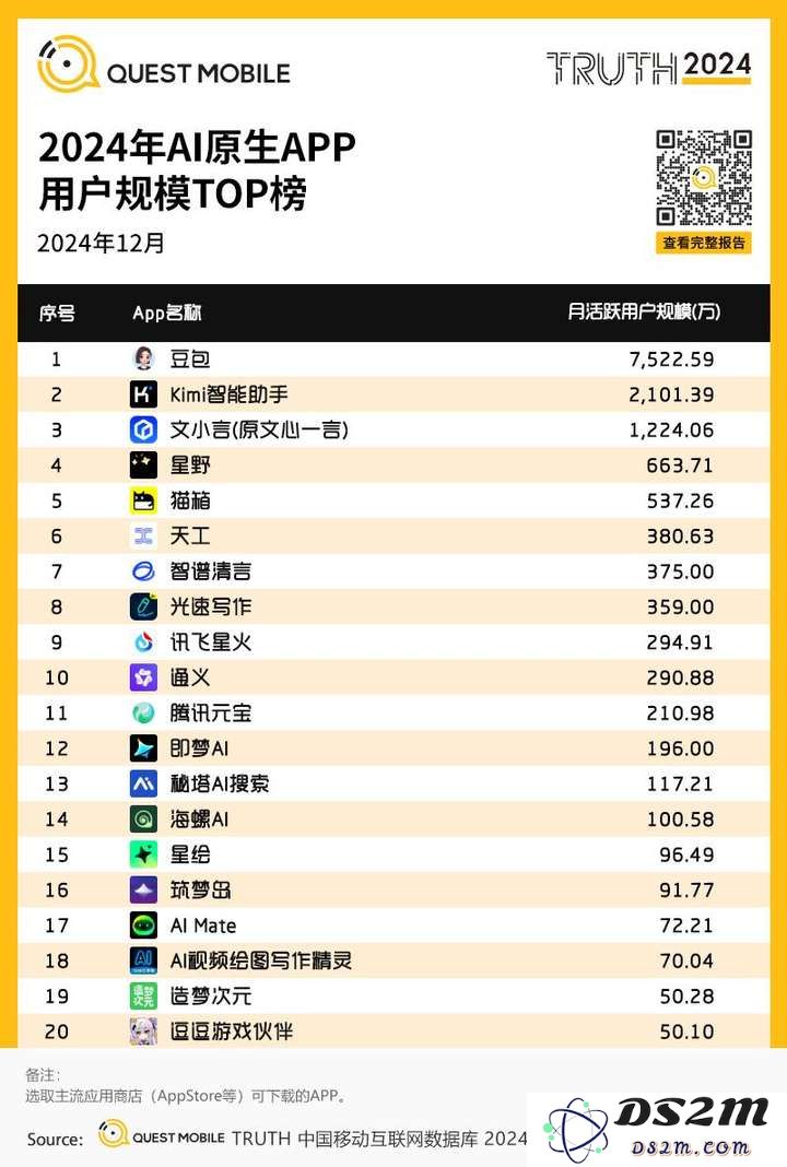 QuestMobile2024年AIGC应用发展年度报告：AI原生APP三强争霸，AI应用“四大模式”形成，智能体数量超过小程序