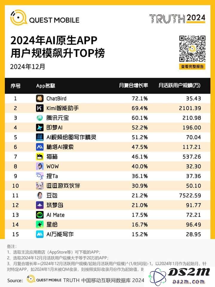 QuestMobile2024年AIGC应用发展年度报告：AI原生APP三强争霸，AI应用“四大模式”形成，智能体数量超过小程序