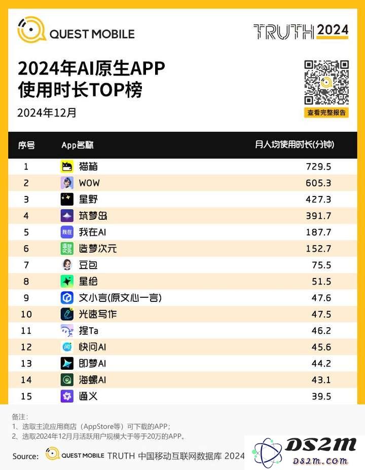 QuestMobile2024年AIGC应用发展年度报告：AI原生APP三强争霸，AI应用“四大模式”形成，智能体数量超过小程序