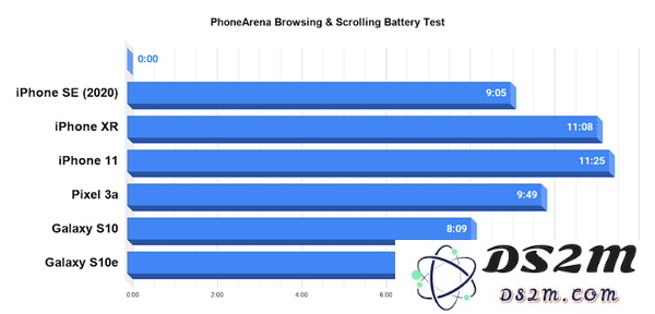 实测iPhone SE游戏续航：在重度使用状态下难以支持超过5小时的持续游戏体验