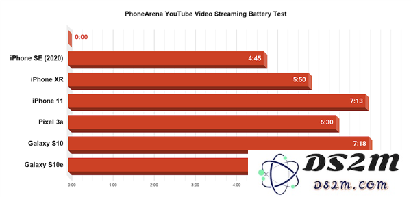 iPhone SE 游戏续航实测：连续重度使用撑不过 5 小时