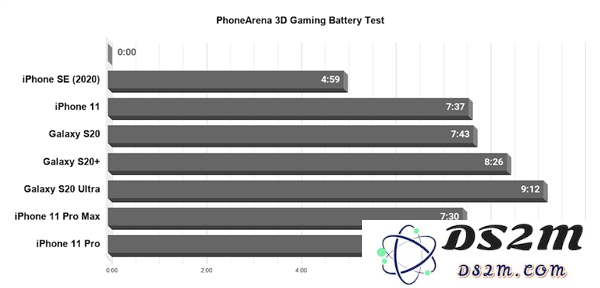 iPhone SE 游戏续航实测：连续重度使用撑不过 5 小时