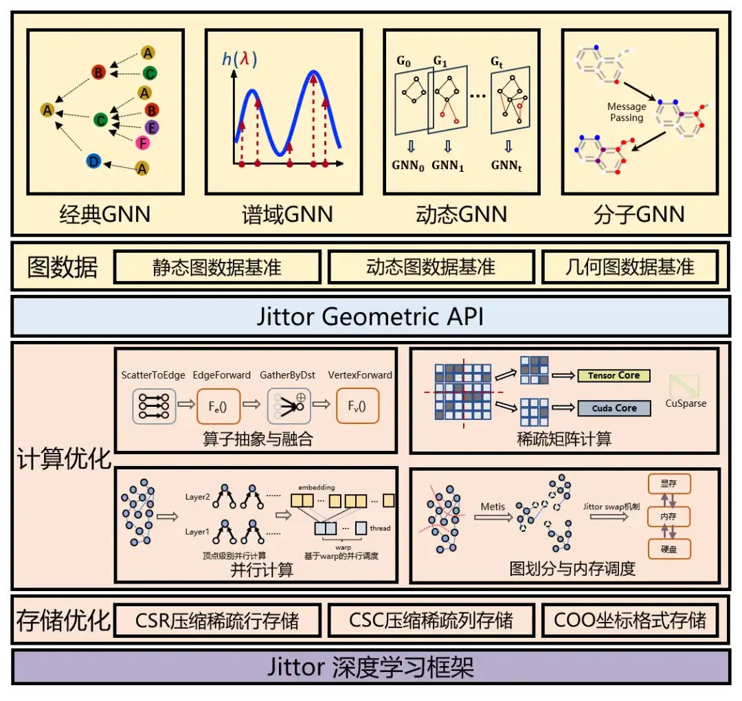 人大与东北大学携手推出「图形机器学习库」Jittor Geometric，性能已超越PYG与DGL，展现图学习新实力！