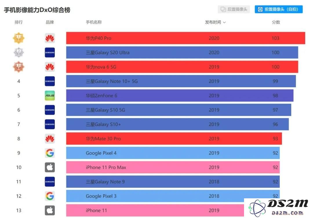 iPhone 11 自拍效果如何？