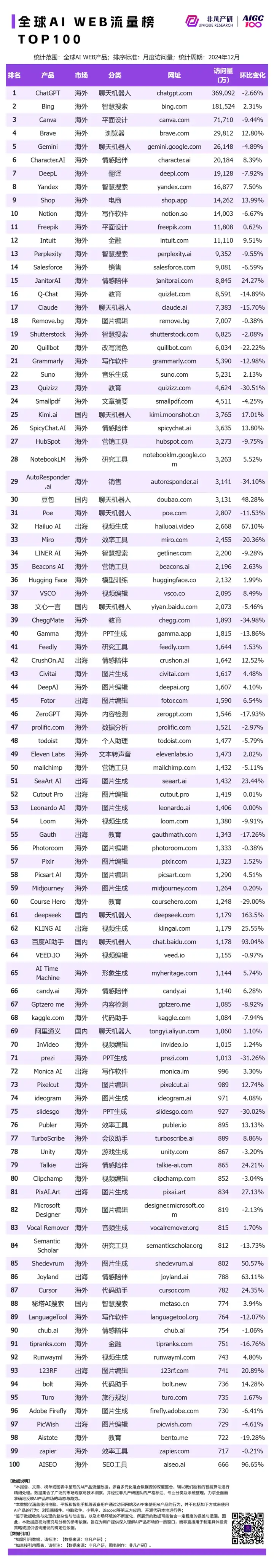 超越想象的科技先锋：2024年12月全球人工智能应用流量排行榜详细揭晓