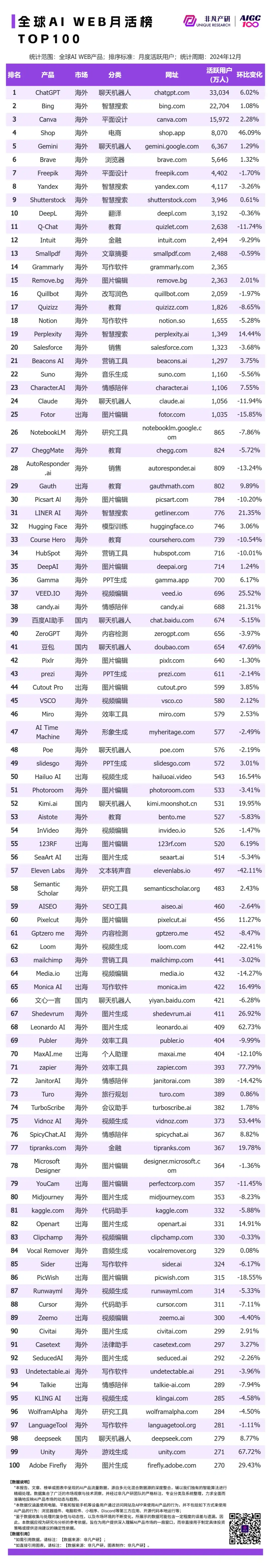 非凡产研：2024年12月全球AI应用流量榜单